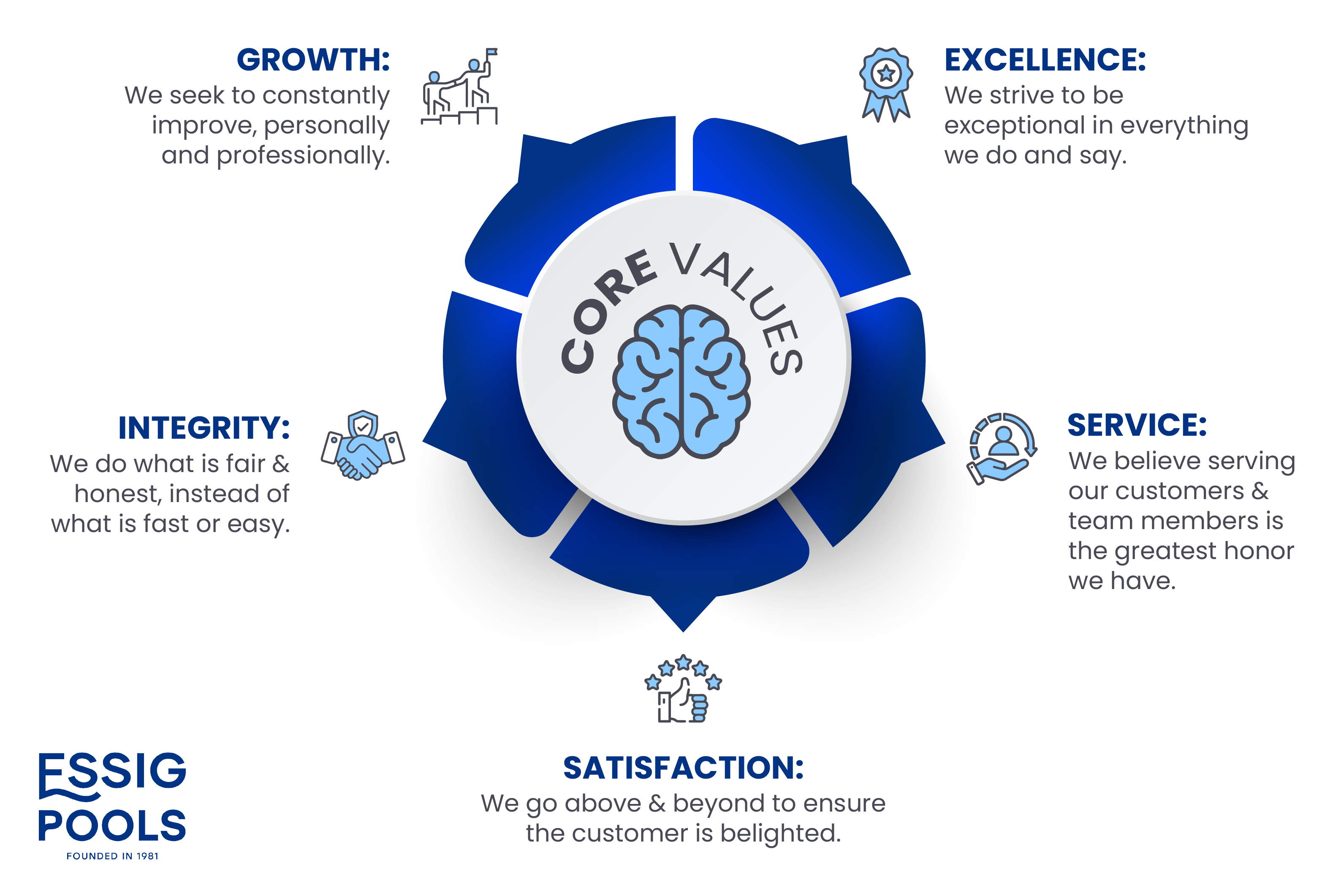 Core Values Infographic (1)ESSIG POOLS SOUTH FLORIDA POOL BUILDER